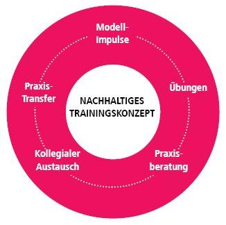 Führung kompakt (Seminar | Grünstadt)