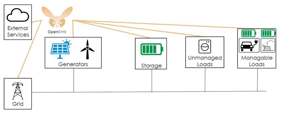 Ladestation- Entwickler und Markt tauschen sich aus! (Networking | Online)