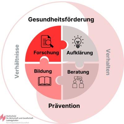 3. Fachtagung Gesundheitsförderung & Prävention in der Pflege (Sonstiges | Ludwigshafen am Rhein)